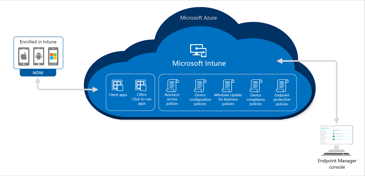 Intune: A Comprehensive Analysis